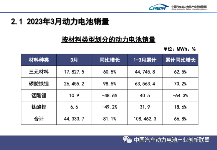 2023年3月动力电池装车量TOP15出炉