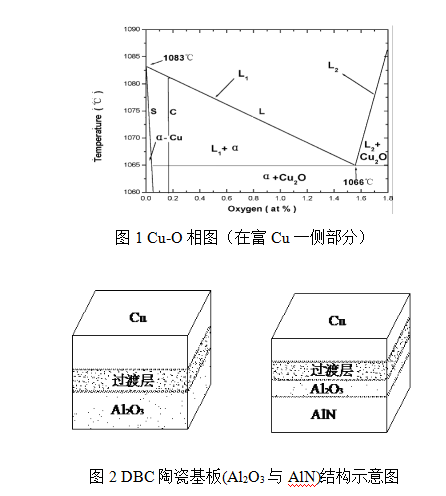 高压IGBT模块用高可靠氮化铝陶瓷覆铜板的研究 高压IGBT模块用高可靠氮化铝陶瓷覆铜板的研究
