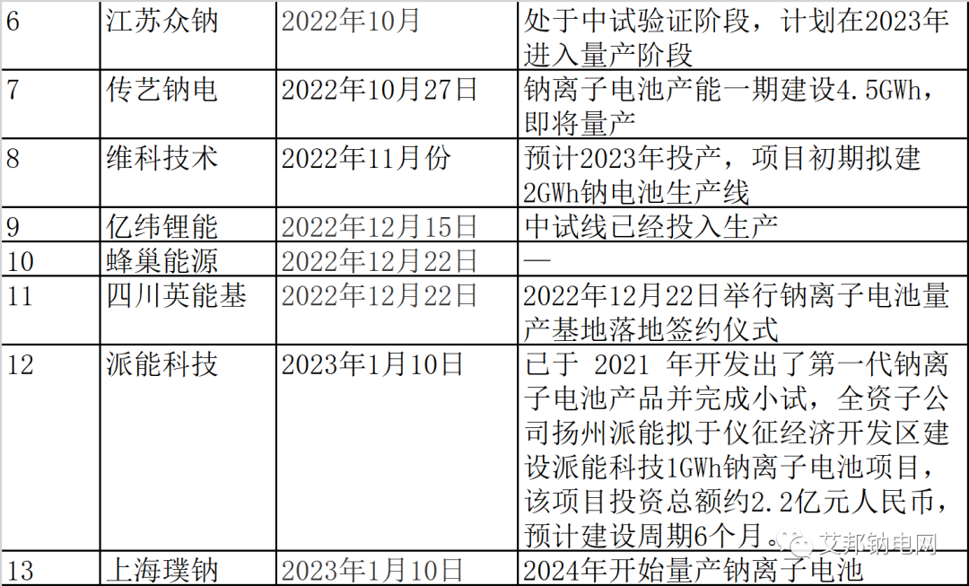 鈉離子電池量產元年，20家企業數據簡報.xls