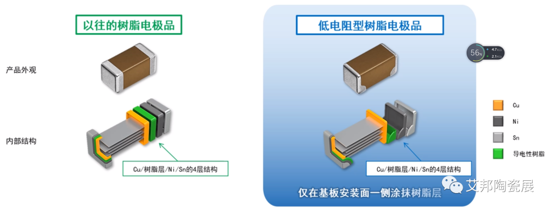 什么是软端子MLCC？