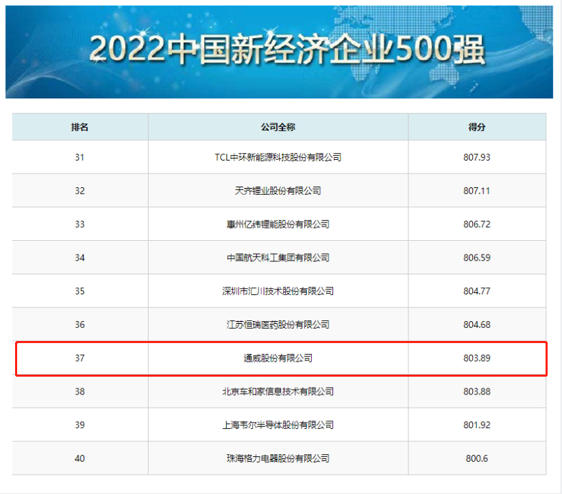 通威荣列“2022中国新经济企业500强”