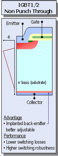 IGBT 芯片发展史