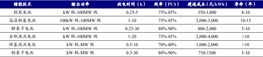 ​铅炭电池储能研究，应用于通信基站及家庭储能