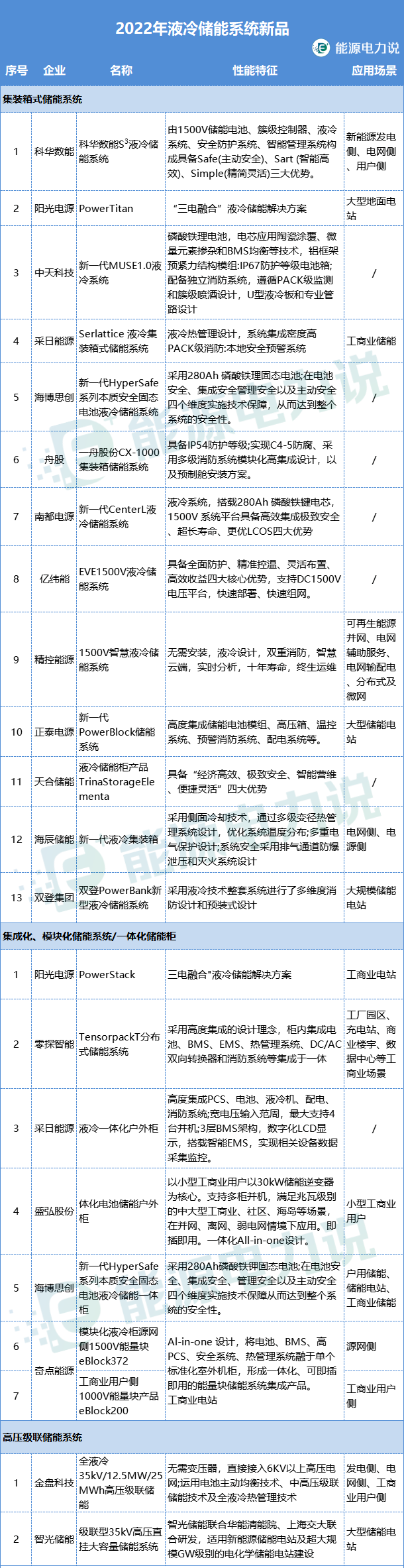 液冷储能赛道如何？