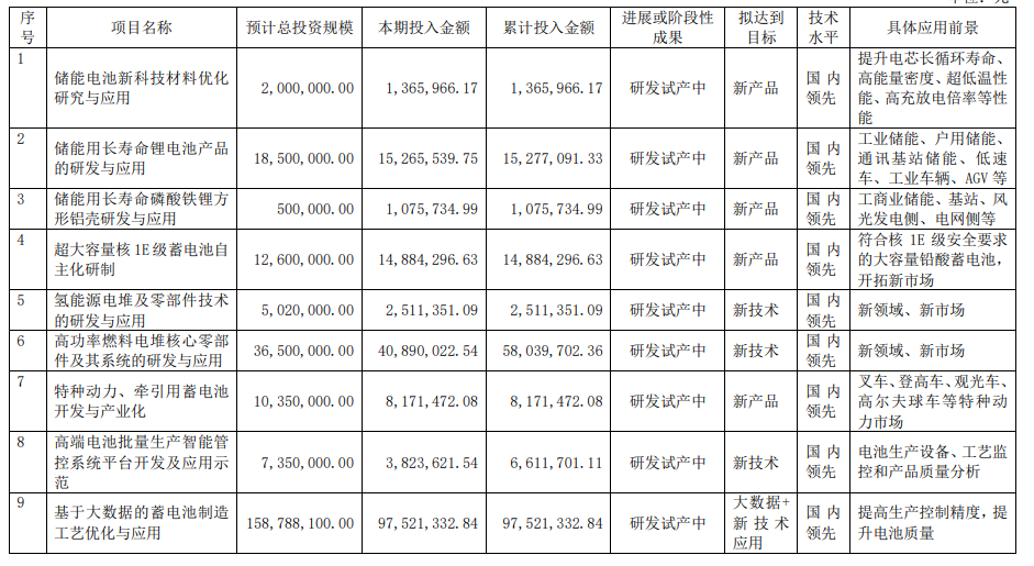 营收419亿元！天能集团2022年报分析