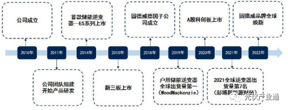 固德威:分布式光储逆变器领跑者 固德威:分布式光储逆变器领跑者