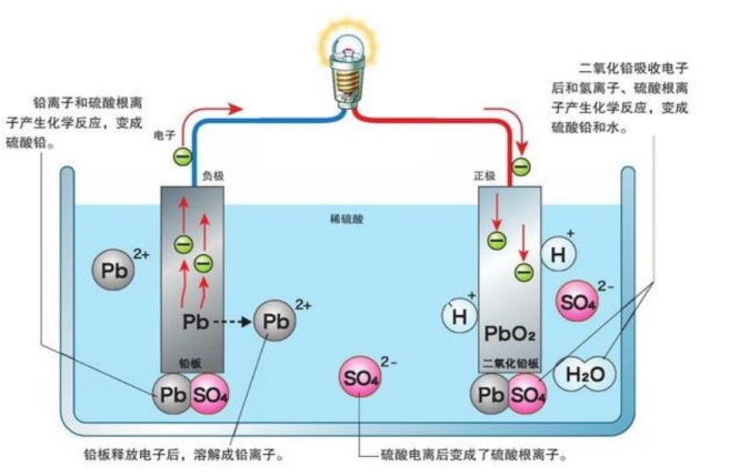 ​铅炭电池储能研究，应用于通信基站及家庭储能