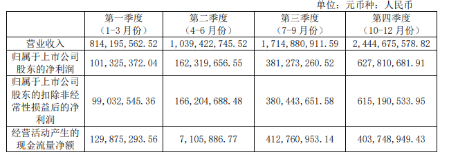 戶儲龍頭：派能科技2022年營收60億元！儲能產品銷售量3505.83MWh