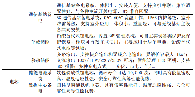 戶儲龍頭：派能科技2022年營收60億元！儲能產品銷售量3505.83MWh