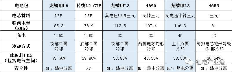 “龙鳞甲电池”真包亮相 蜂巢能源提交“极致”答卷