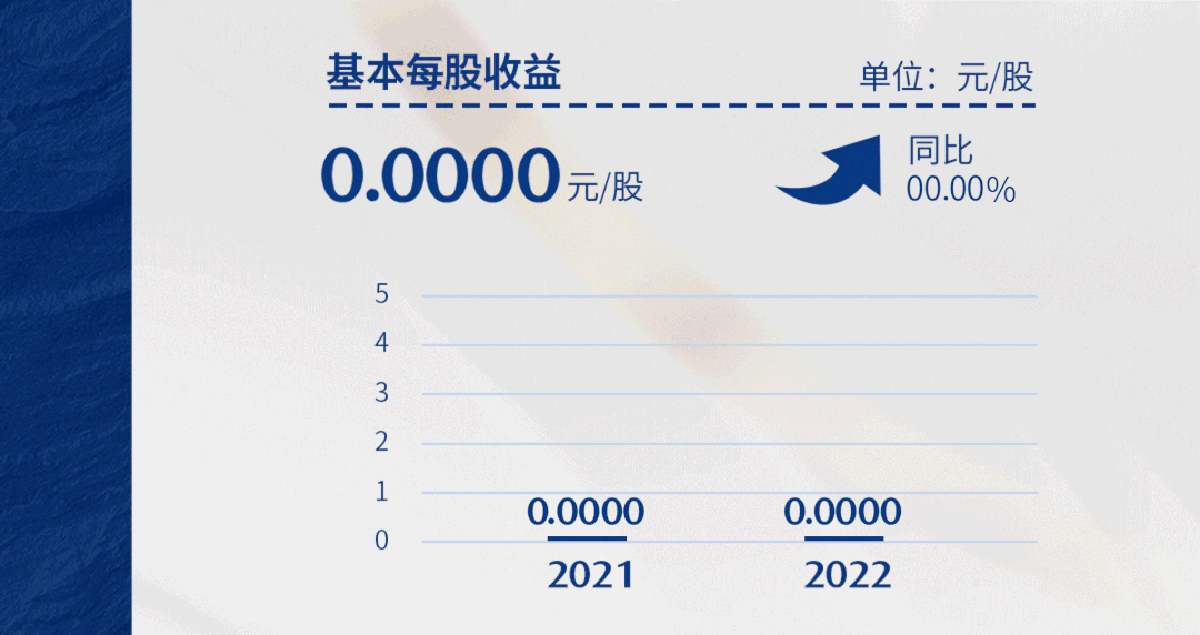 特變電工2022年主要業(yè)務(wù)全線增長 凈利潤158.83億增幅超118% 特變電工2022年主要業(yè)務(wù)全線增長 凈利潤158.83億增幅超118%