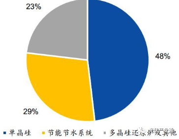 双良节能：乘光伏时代东风，硅料设备龙头开启新篇章