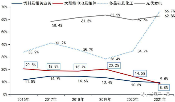 通威股份:如何从水产畜禽饲料公司成为光伏行业龙头? 通威股份:如何从水产畜禽饲料公司成为光伏行业龙头?