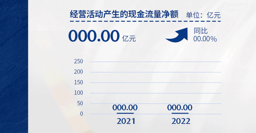 特變電工2022年主要業(yè)務(wù)全線增長 凈利潤158.83億增幅超118% 特變電工2022年主要業(yè)務(wù)全線增長 凈利潤158.83億增幅超118%
