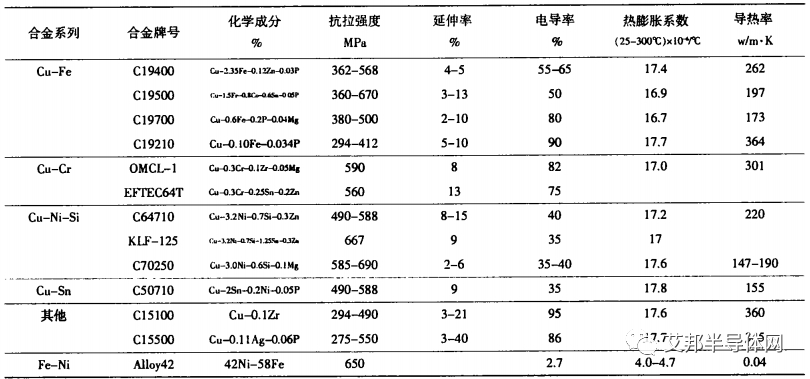 一文了解半导体引线框架