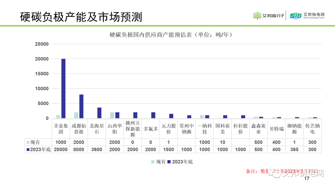 钠离子电池硬碳负极材料及供应商盘点.ppt