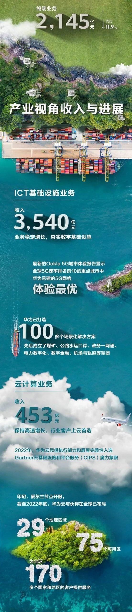 一图看懂华为2022年年报
