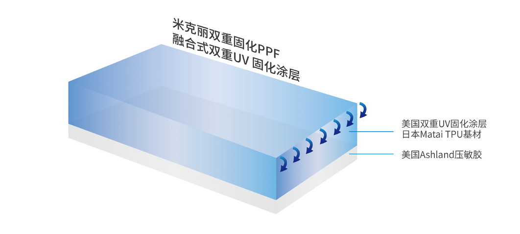 车衣双重固化涂层介绍，米克丽、万顺新材、恩讯光电均在用