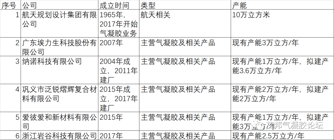 國內外氣凝膠原材料企業20強