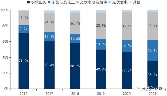 通威股份:如何从水产畜禽饲料公司成为光伏行业龙头? 通威股份:如何从水产畜禽饲料公司成为光伏行业龙头?