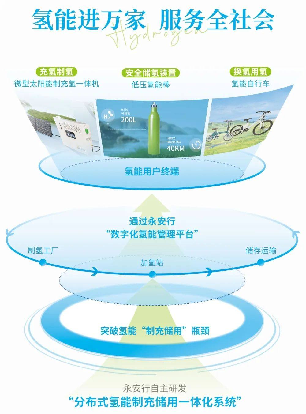 永安行最新氢能产品：氢能自行车、微型太阳能制充氢一体机等