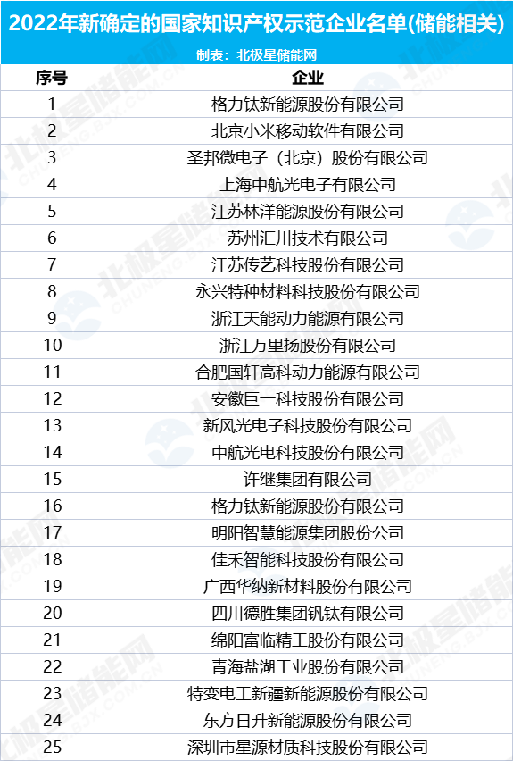 106家储能企业上榜！国家知识产权示范企业和优势企业名单