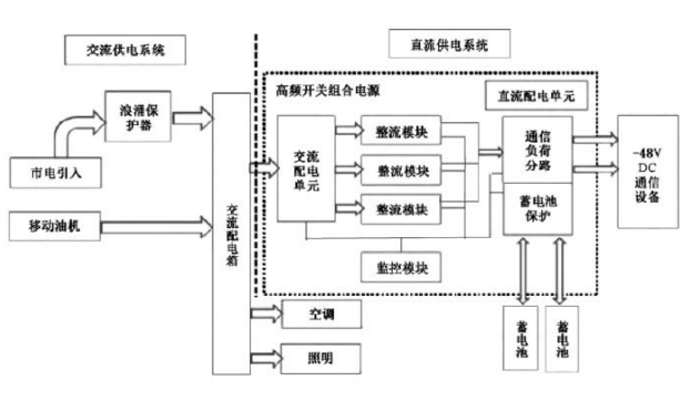 ​铅炭电池储能研究，应用于通信基站及家庭储能