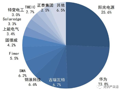 光伏逆变器知名企业介绍-阳光电源