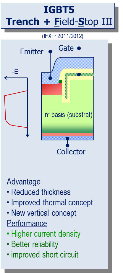IGBT 芯片发展史