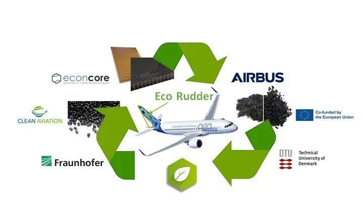 欧盟“清洁航空”EcoRudder项目开发飞机新型热塑性复合材料方向舵