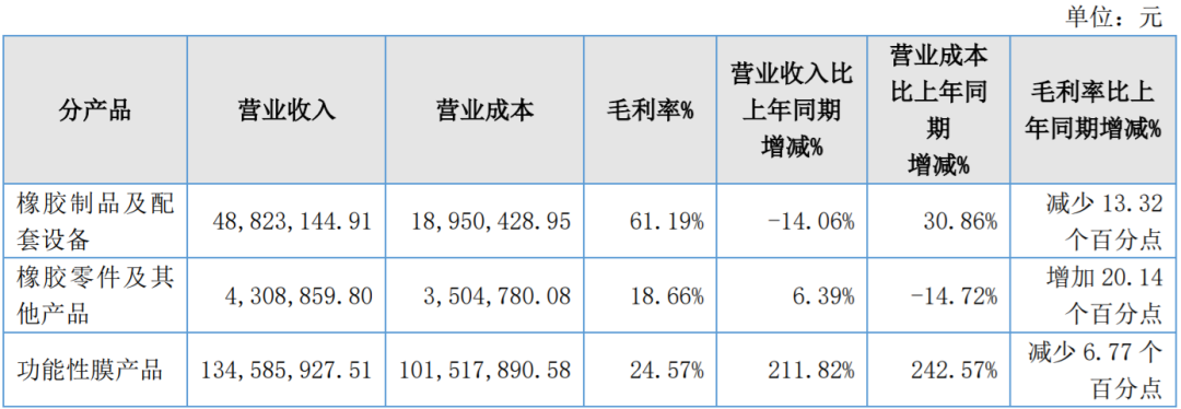 通易航天2022营收1.88亿元，聚氨酯保护膜已成第一大业务