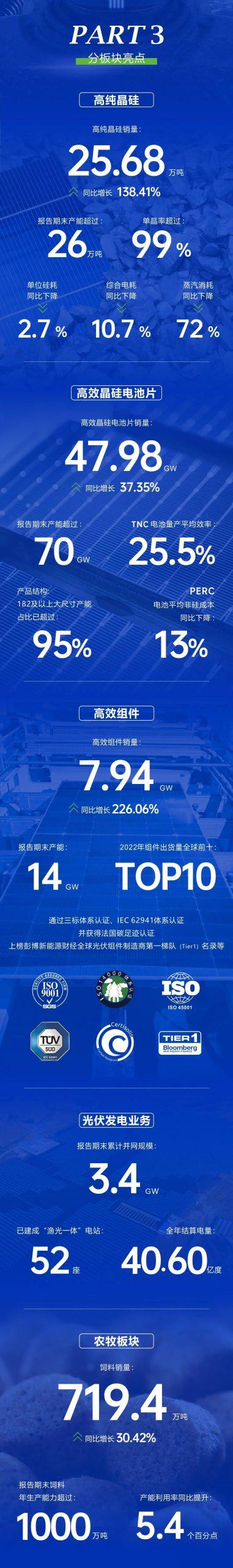 通威股份：2022年度凈利潤約257.26億元，同比增加217.25%