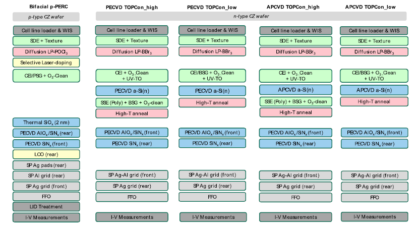 TOPCon如何选择技术路线？LPCVD/PECVD