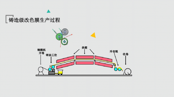 PVC改色膜结构及工艺解析