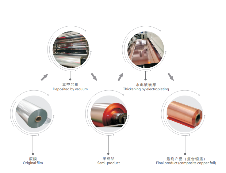 复合集流体应用加速落地 制备设备know-how成关键 复合集流体应用加速落地 制备设备know-how成关键