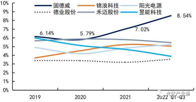 固德威:分布式光储逆变器领跑者 固德威:分布式光储逆变器领跑者