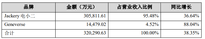 華寶新能2022營收32億元，同比增長38%，便攜式儲能營收24.67億元