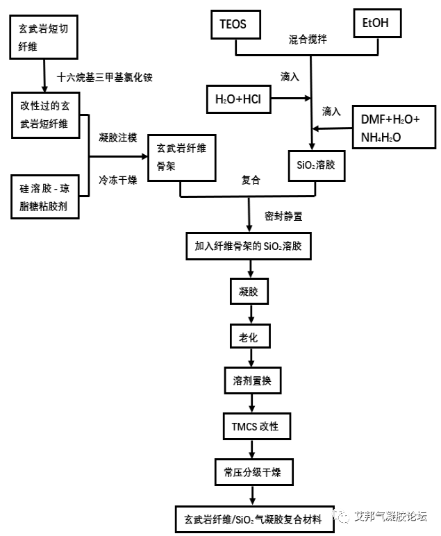 玄武岩纤维/SiO2气凝胶复合隔热材料的制备及性能研究