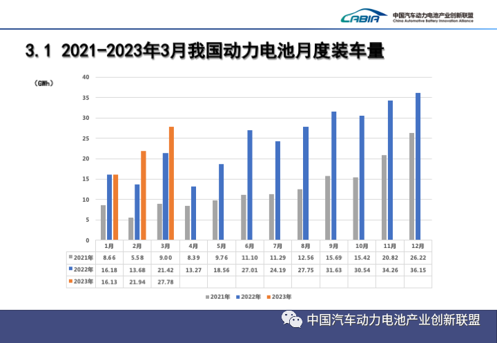 2023年3月动力电池装车量TOP15出炉