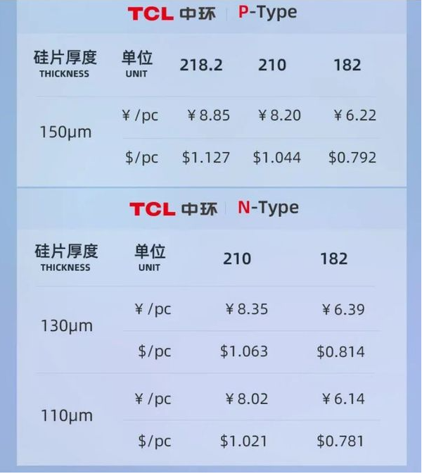 TCL中环公布最新硅片价格!4月组件又要涨? TCL中环公布最新硅片价格!4月组件又要涨?