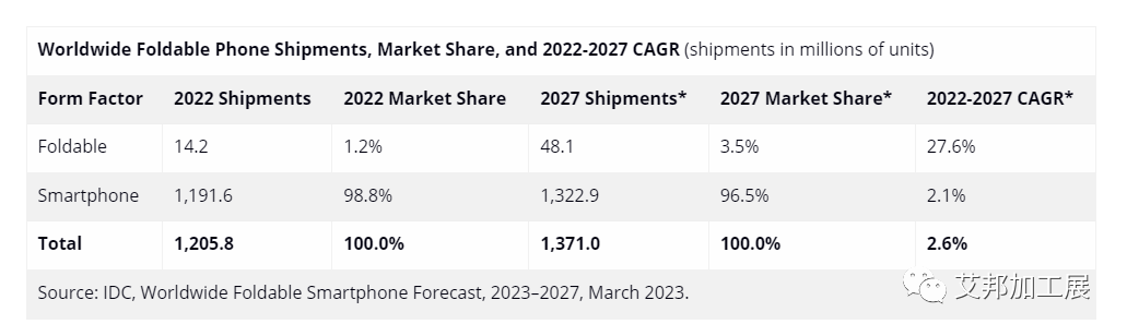 IDC：预估 2027 年折叠屏手机出货量 4810 万部
