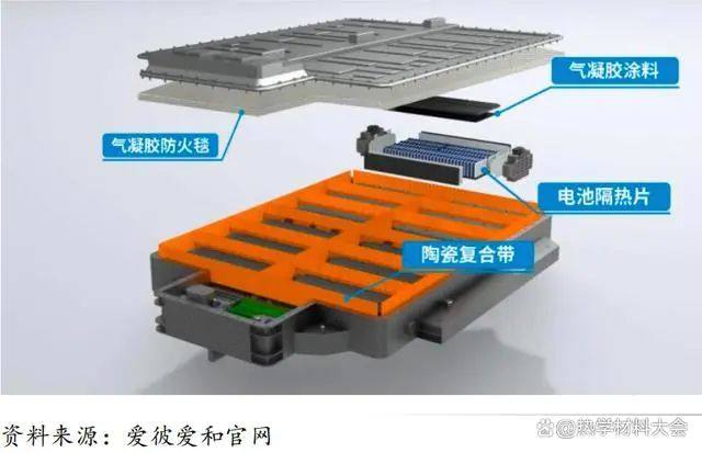 气凝胶：新能源车应用市场规模将达43亿！