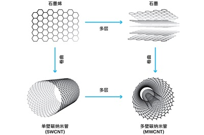 增强改性UHMWPE材料的摩擦学性能进展