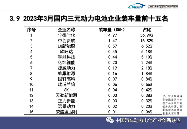 2023年3月动力电池装车量TOP15出炉