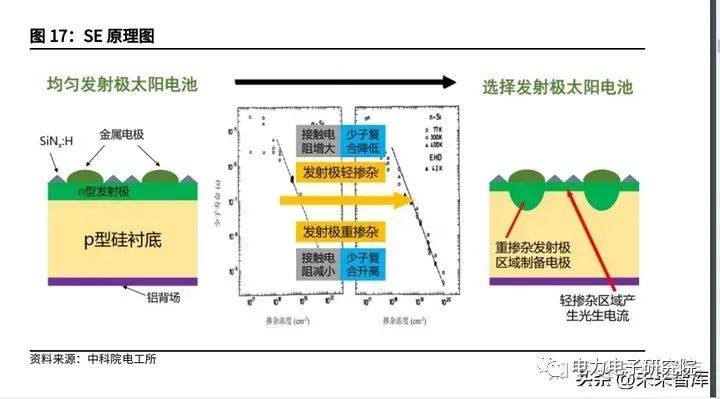 掺杂与成结：光伏电池的“心脏”