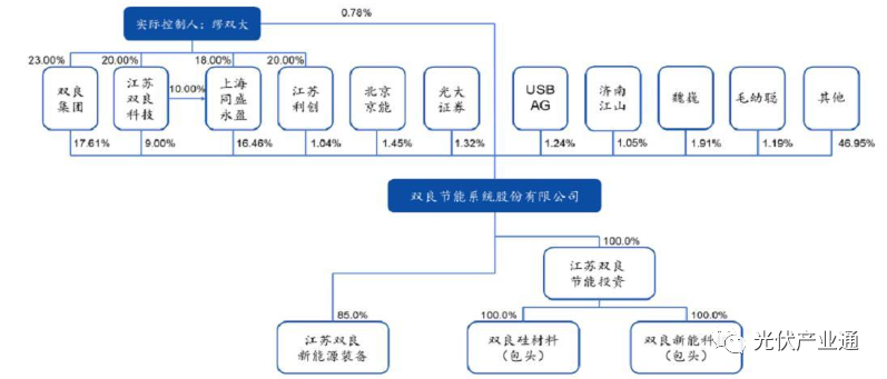 双良节能：乘光伏时代东风，硅料设备龙头开启新篇章