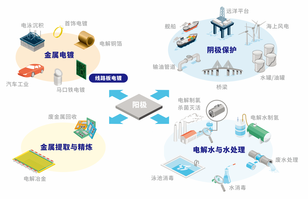 鈦陽極—復(fù)合銅箔水電鍍陽極析氧解決方案