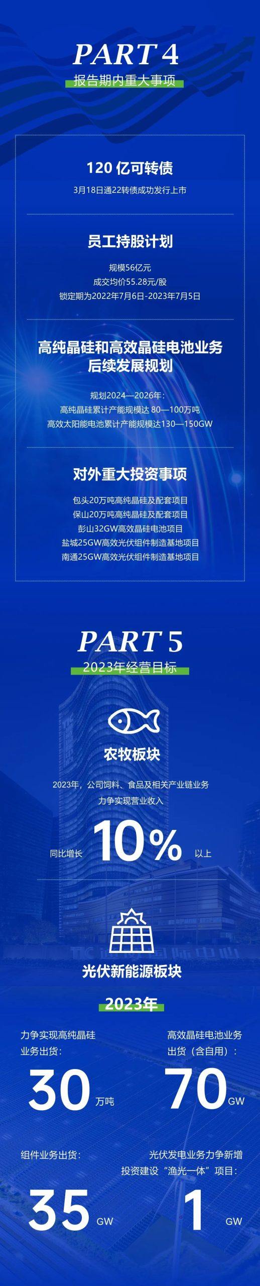 通威股份：2022年度凈利潤約257.26億元，同比增加217.25%