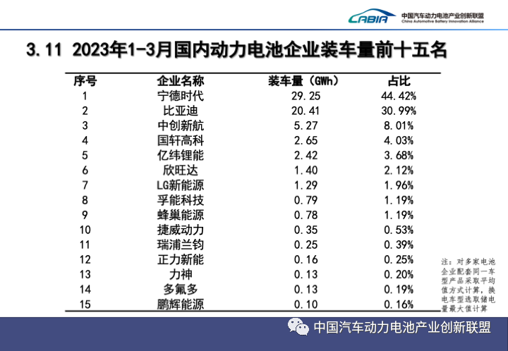 2023年3月动力电池装车量TOP15出炉