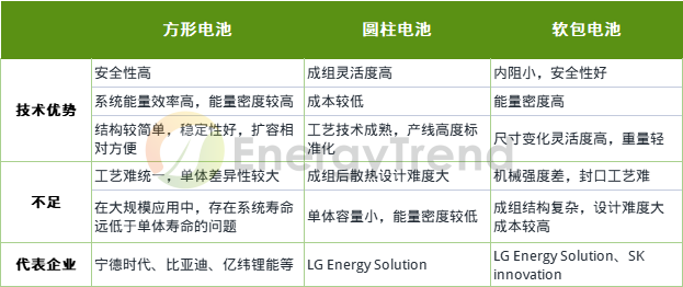 儲能電池之方形、圓柱、軟包：分別適用什么場景？